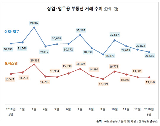상업·업무용 부동산 거래 추이. <상가정보연구소 제공>